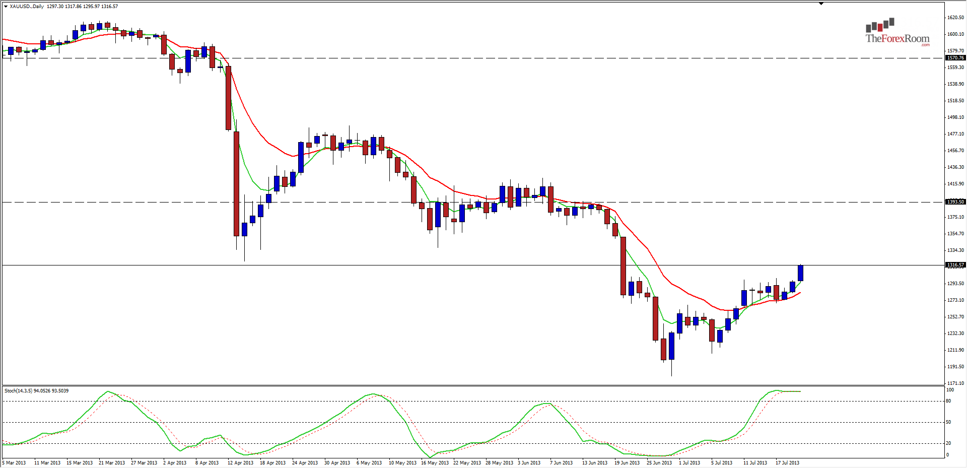 الرسم البياني للذهب مقابل الدولار الأمريكي